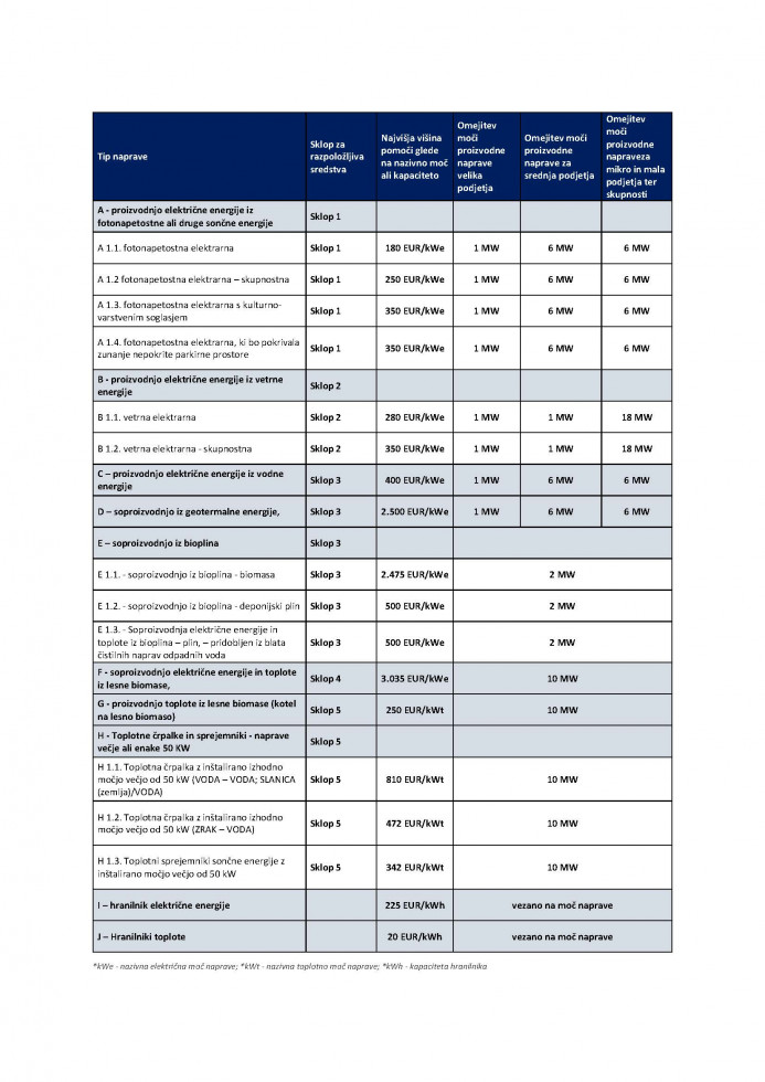 tabela - neposredna nepovratna sredstva za investicije v nove proizvodne naprave iz obnovljivih virov energije