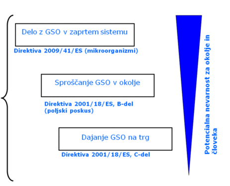 Upravno administrativna obravnavo GSO od zaprtega sistema, kjer GSO nastanejo, preko sproščanja v okolje do dajanja na trg