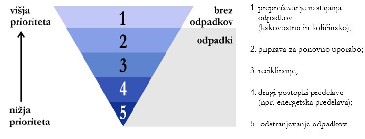 Hierarhija ravnanja za odpadki, kjer je preprečevanje odpadkov najvišja prioriteta, odstranjevanje odpadkov pa najnižja