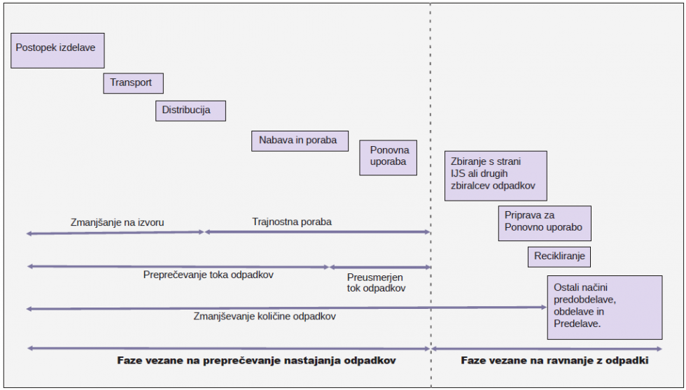 Shematski prikaz faz vezanih na preprečevanje odpadkov in faz vezanih na ravnanje z odpadki
