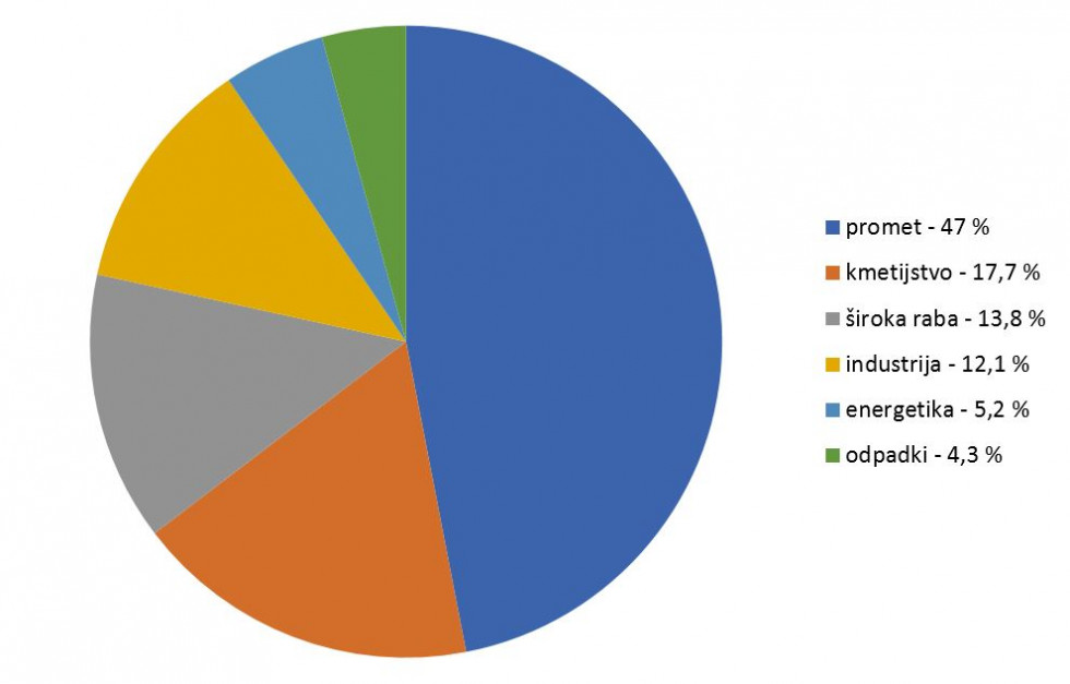 Glavni vir emisij toplogrednih plinov v Republiki Sloveniji je z 47 % promet. Kmetijstvo predstavlja skoraj 18 %, široka raba okoli 14 %, industrija okrog 12 %, energetika dobrih 5 % in odpadki okrog 4 % 