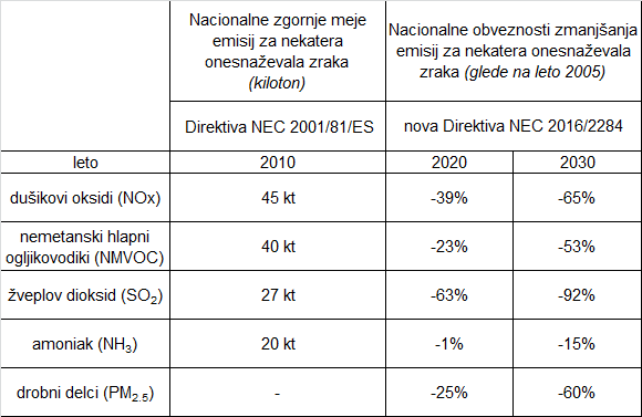 Do leta 2030 mora Republika Slovenija zmanjšati letno emisijo dušikovih oksidov za 65 odstotkov, nemetanskih hlapnih ogljikovodikov za 53 odstotkov, žveplovega dioksida za 92 odstotkov, amoniaka za 15 odstotkov in drobnih delcev za 60 odstotkov.