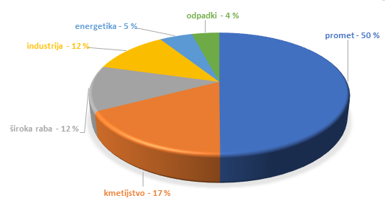 Glavni vir emisij toplogrednih plinov v Sloveniji je z 50 % promet. Kmetijstvo predstavlja 17 %, široka raba in industrija okoli 12 %, energetika  5 % in odpadki  4 %. 