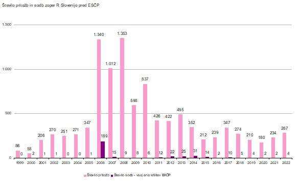 Število vloženih pritožb in število sodb ESČP zoper Republiko Slovenijo pred ESČP v posameznem letu (1999 – 2022), vir: Vrhovno sodišče Republike Slovenije