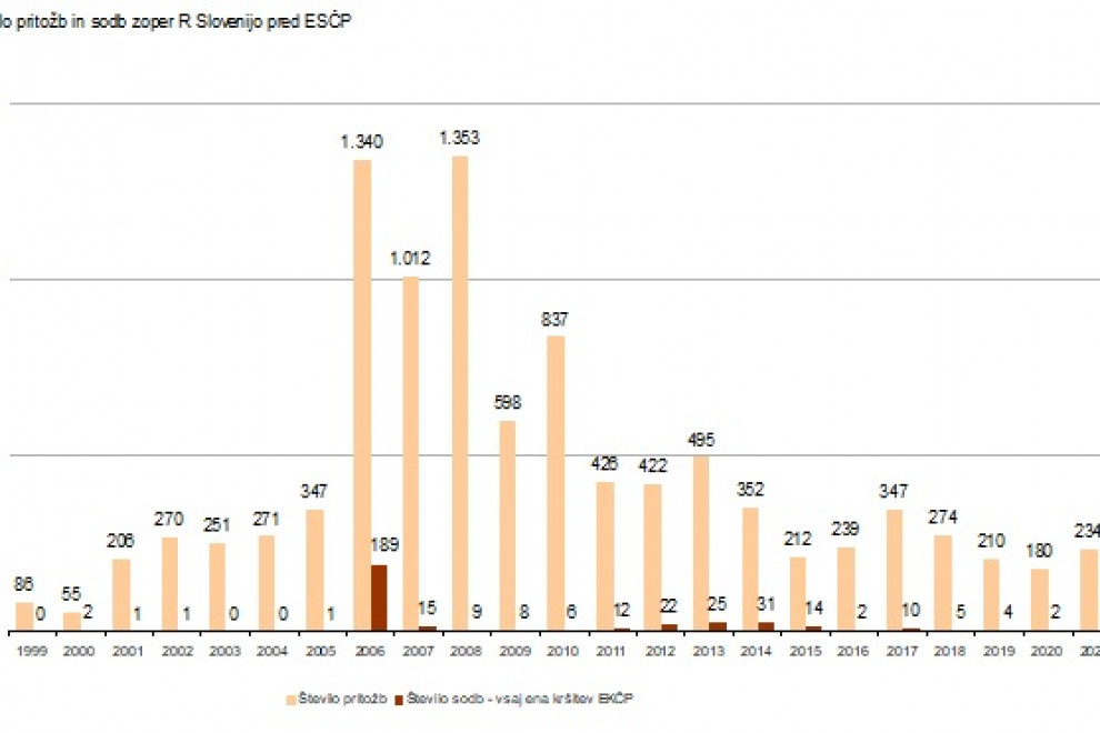 Število vloženih pritožb in število sodb ESČP zoper Republiko Slovenijo pred ESČP v posameznem letu (1999 – 2021), vir: Vrhovno sodišče Republike Slovenije