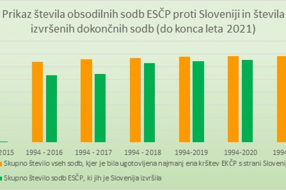 Slika grafa, ki prikazuje števila obsodilnih sodb ESČP proti Sloveniji in števila izvršenih sodb (do konca leta 2021) 