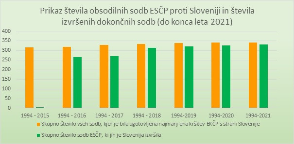 Slika grafa, ki prikazuje števila obsodilnih sodb ESČP proti Sloveniji in števila izvršenih sodb (do konca leta 2021) 