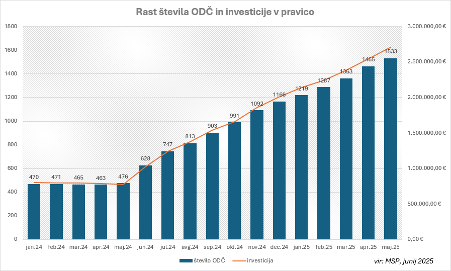 Na grafiki graf, ki kaže povečevanje števila oskrbovalcev družinskega člana od januarja 2024 do maja 2025