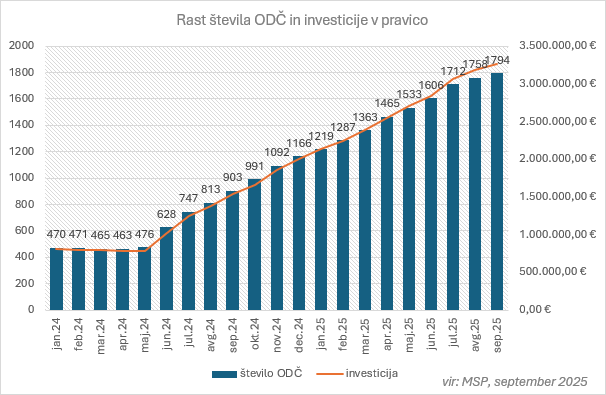 Na grafiki graf, ki kaže povečevanje števila oskrbovalcev družinskega člana od januarja 2024 do septembra 2025