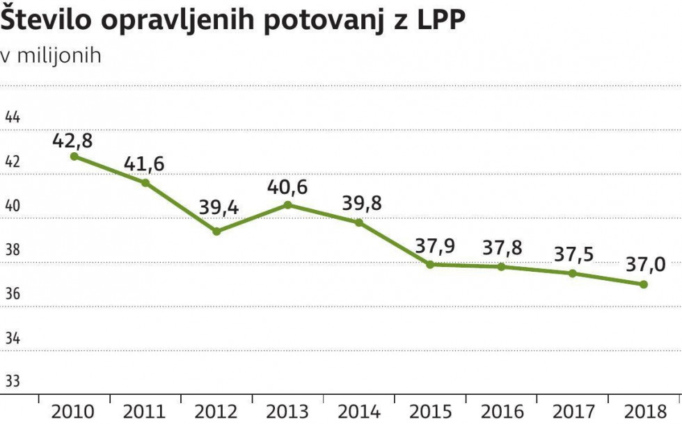 Število opravljenih potovanj z mestnimi avtobusi v Ljubljani vztrajno pada. Za dosego podnebne nevtralnosti bo potrebno sprejeti ukrepe s katerimi se bo obrnila krivulja. 