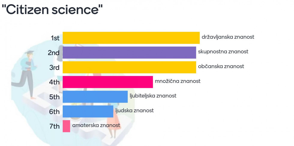 Slovenske ustreznice termina »Citizen Science«. Rezultati spletne ankete med udeleženci delavnice. 