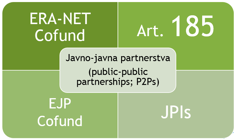 Slika: Javno-javna partnerstva na področju raziskav in inovacij