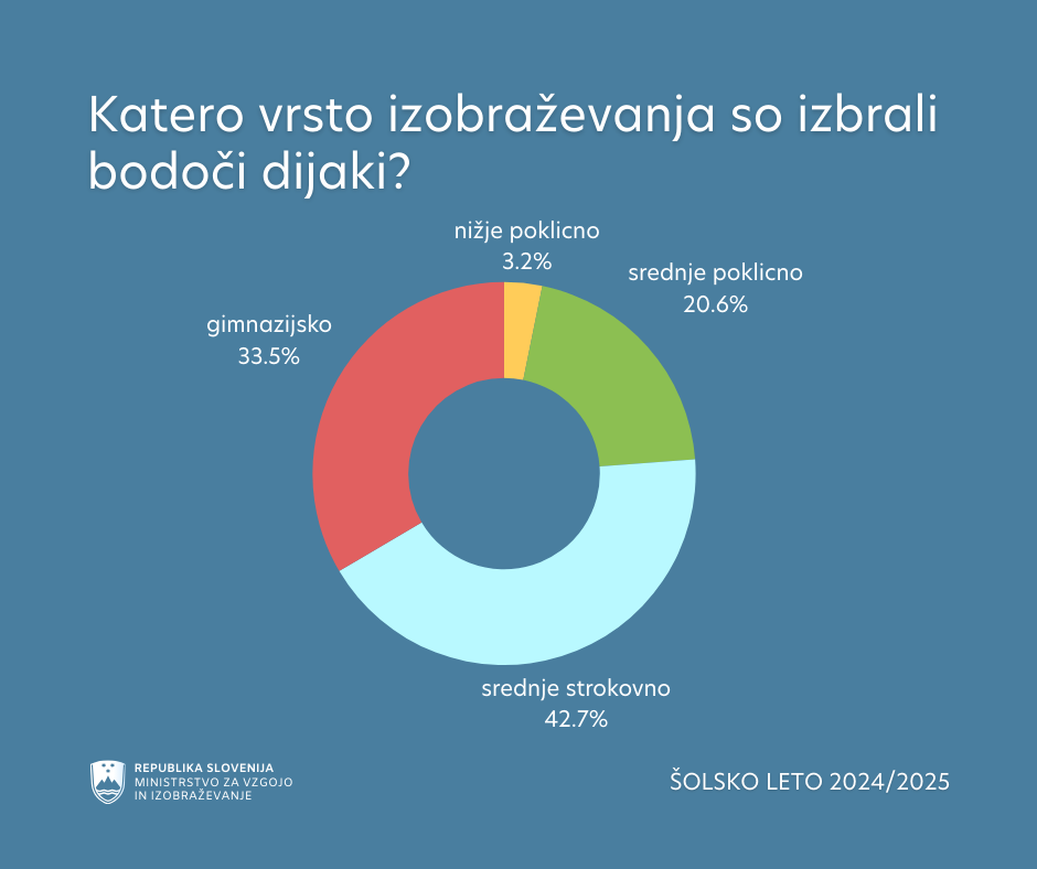 Katero vrsto izobraževanja so izbrali bodoči dijaki za šolsko leto 2024/2025? gimnazijsko 33,5 odstotka, nižje poklicno 3,2 odstotka, srednje poklicno 20,6 odstotka, srednje strokovno 42,7 odstotka