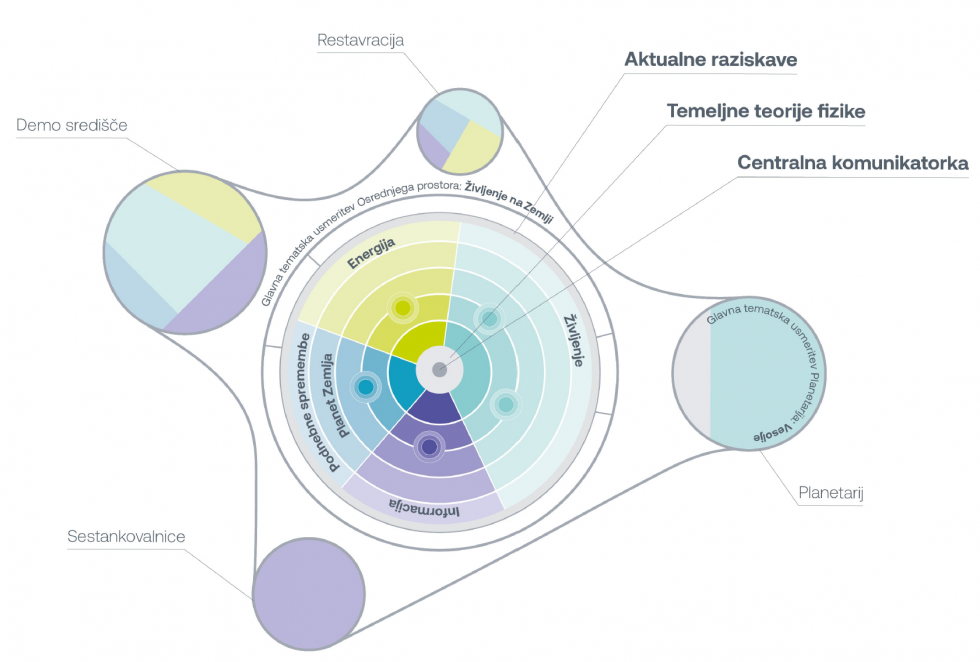 Delitev vsebin s prikazom glavnih tematskih usmeritev in prikazom organiziranosti osrednega prostora s prikazom centralne komunikatorke v središču, temeljnih teorij fizike v srčiki kolobarja, tematskih polj z atraktorji in robnega kolobarja