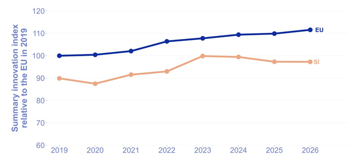 Časovna primerjava skupnega inovacijskega indeksa Slovenije in EU v obdobju 2019–2026 kaže, da se je uspešnost Slovenije izboljševala počasneje od povprečja EU.