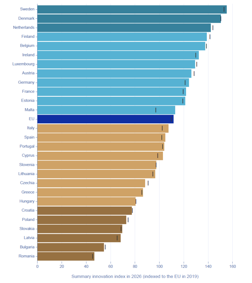 Stolpčni graf primerja inovacijsko uspešnost držav članic EU v Evropskem inovacijskem indeksu 2026; Slovenija je na 17. mestu in spada med zmerne inovatorke.