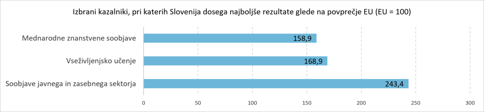 Stolpčni graf prikazuje tri kazalnike, pri katerih Slovenija dosega najboljše rezultate glede na povprečje EU: znanstvene soobjave javnega in zasebnega sektorja, vseživljenjsko učenje ter mednarodne znanstvene soobjave.