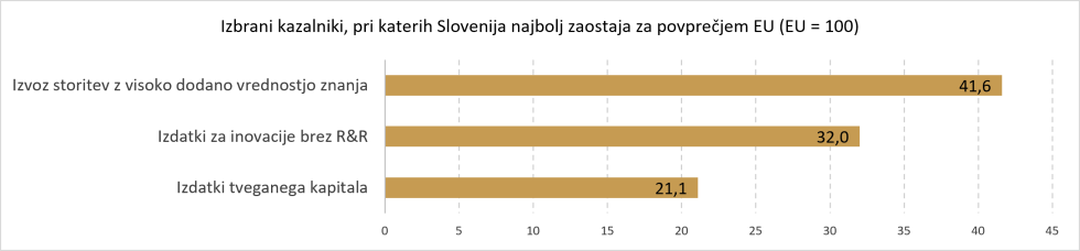 Stolpčni graf prikazuje tri kazalnike, pri katerih Slovenija najbolj zaostaja za povprečjem EU: izdatki tveganega kapitala, izdatki za inovacije brez raziskav in razvoja ter izvoz storitev z visoko dodano vrednostjo znanja.