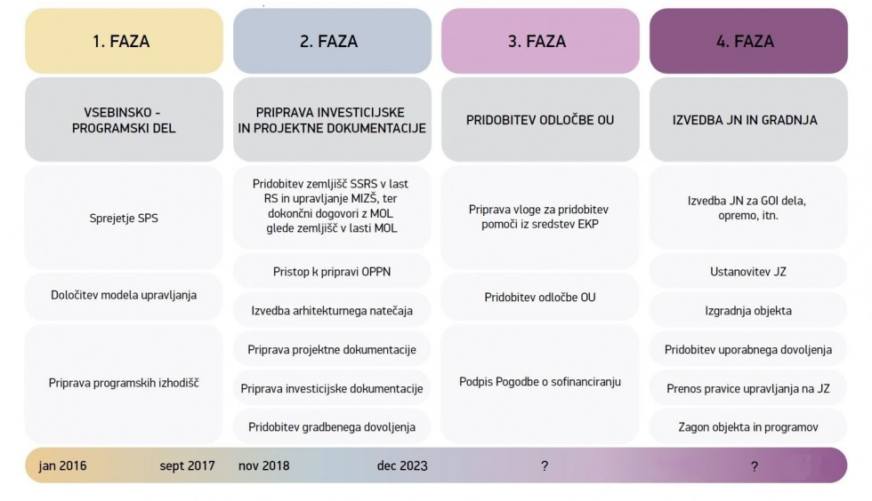 Časovni okvir, ki izvedbo projekta deli na 4. faze: vsebinsko programski del (zaključen), priprava projektne in investicijske dokumentacije (zaključen), sledita še pridobitev odločbe OU in izvedba JN ter izgradnja objekta (časovni okvir ni znan).