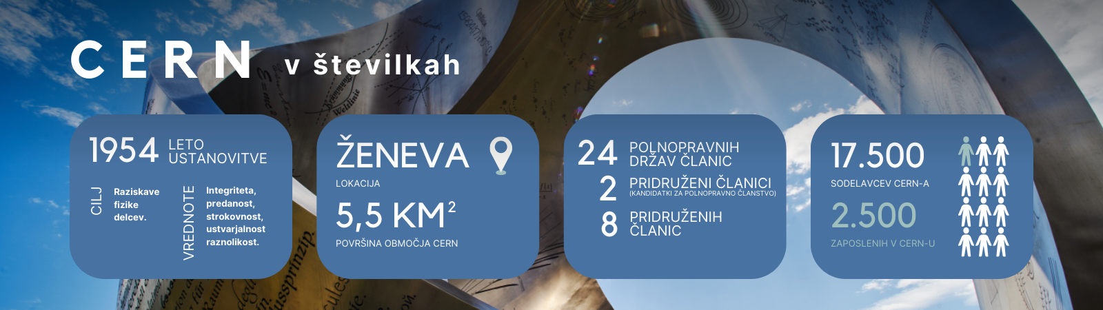 Predstavitev CERN-a z navedenim številom članic, letom ustanovitve, številom sodelavcev in lokacijo.