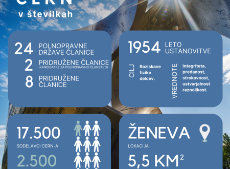 Predstavitev CERN-a z navedenim številom članic, letom ustanovitve, številom sodelavcev in lokacijo.