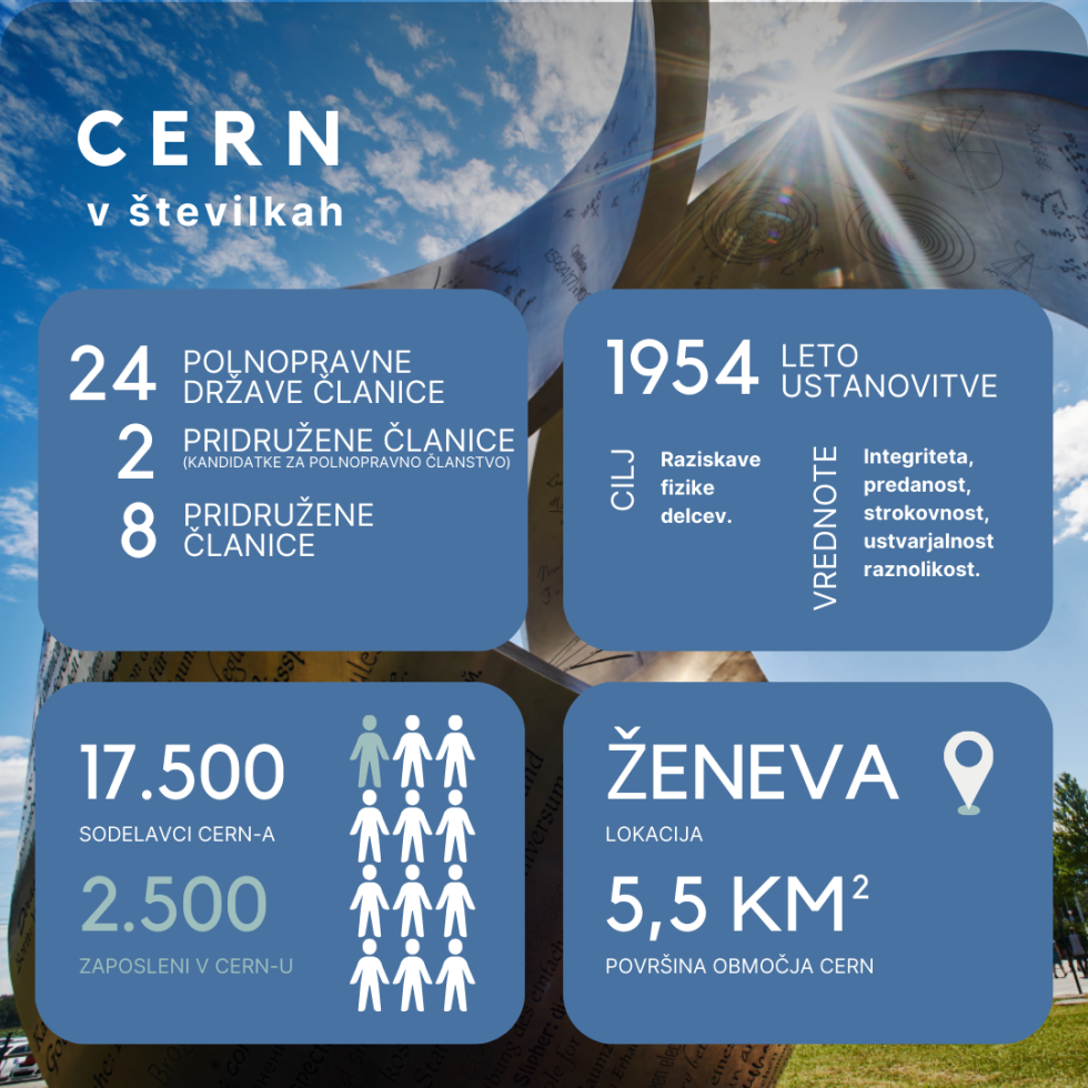 Predstavitev CERN-a z navedenim številom članic, letom ustanovitve in številom sodelavcev.