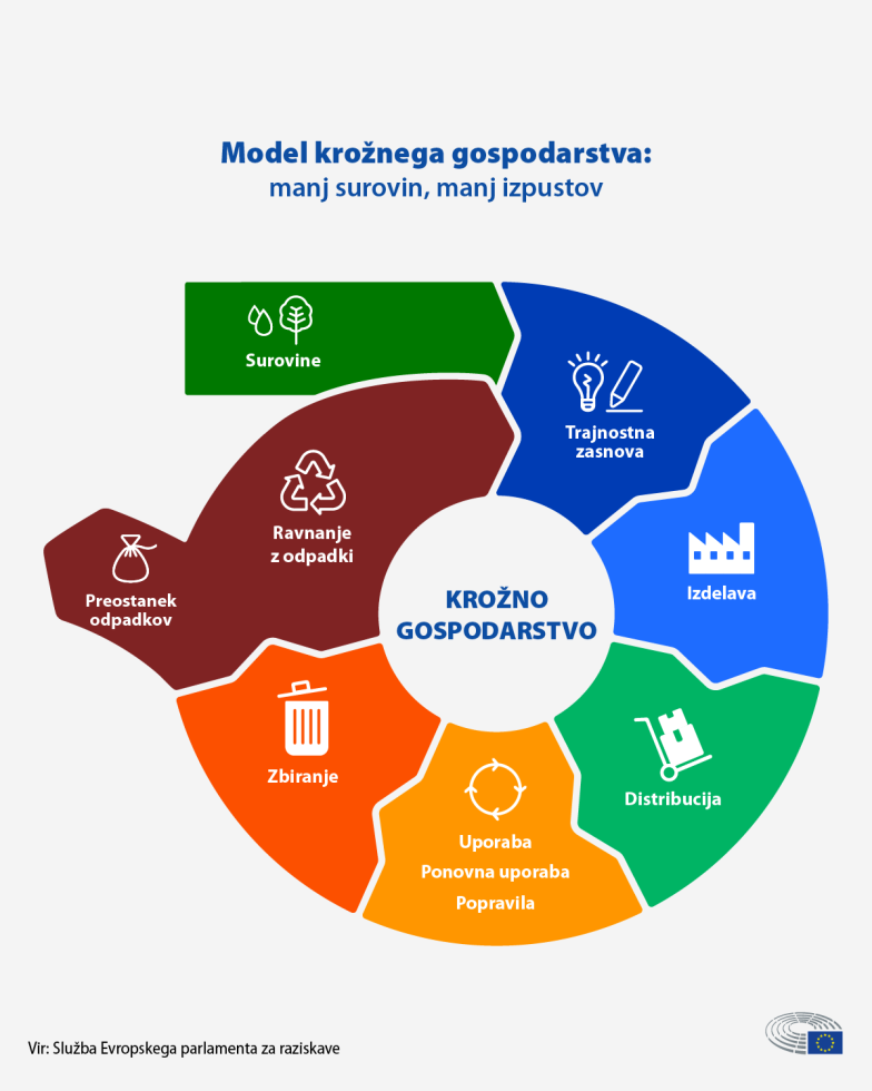 Model krožnega gospodarstva, ki ki prikazuje proizvodni način z zmanjšano porabo surovin in manj izpustov ter z možnostjo ponovne uporabe.