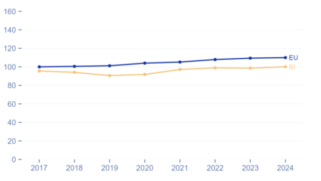 Slika prikazuje evolucijo inovacijske uspešnosti Slovenije in povprečja EU med leti 2017 in 2024.