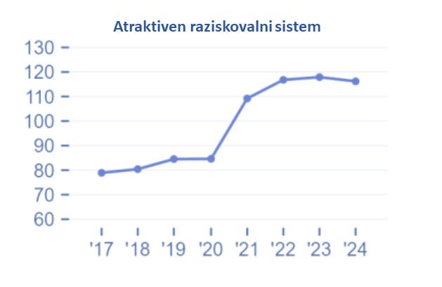 Prikaz napredka pri kazalniku atraktiven raziskovalni sistem od leta 2017 do leta 2024.