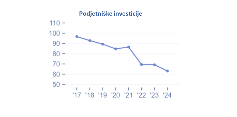 Prikaz zaostajanja Slovenije pri kazalniku »podjetniške investicije« od leta 2017 do 2024.