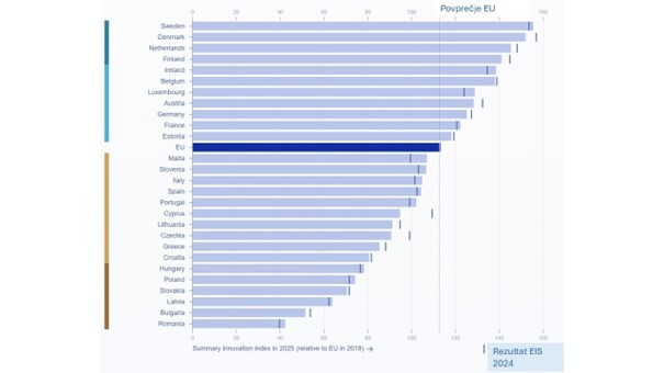 Graf prikazuje rezultate Evropskega inovacijskega indeksa (EIS) 2025 za države članice EU.