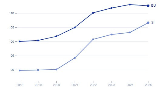 Graf prikazuje evolucijo inovacijske uspešnosti Slovenije in povprečja EU med leti 2018 in 2025.