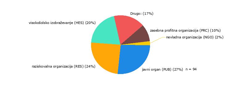 tortni graf, ki prikazuje odstotek tipa udeležencev posveta 