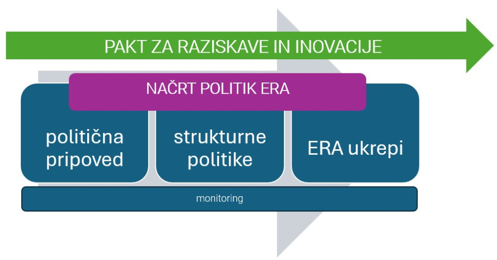 prikaz sheme ERA preko Načrta politik, ki sestoji iz pripovedi (en kvadrat) in 11 strukturnih politik in 8 era ukrpeov