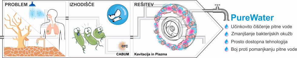 Infografika, razdeljeno na tri glavna polja, ki vizualno predstavijo problem, izhodišče in rešitev za zagotavljanje čiste pitne vode s tehnologijo PureWater. Na levi strani je izsušena pokrajina z razpokano zemljo in tuš, iz katerega teče onesnažena voda.