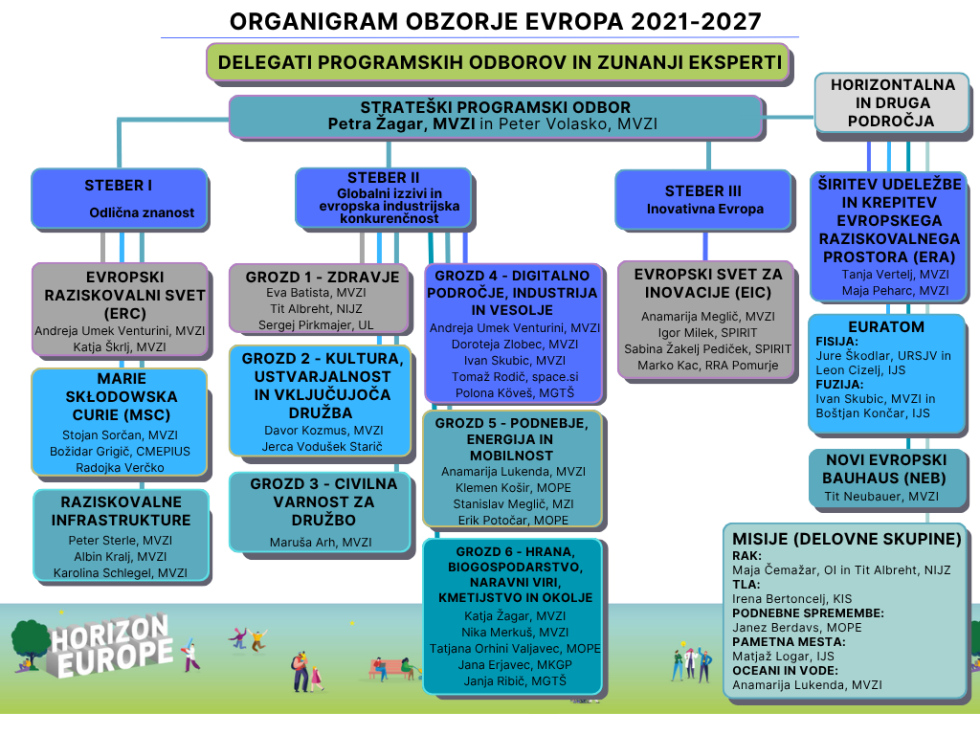 shematicni prikaz kontaktnih oseb za vsak programski odbor Obzorja Evropa posebej, po stebrih in grozdih
