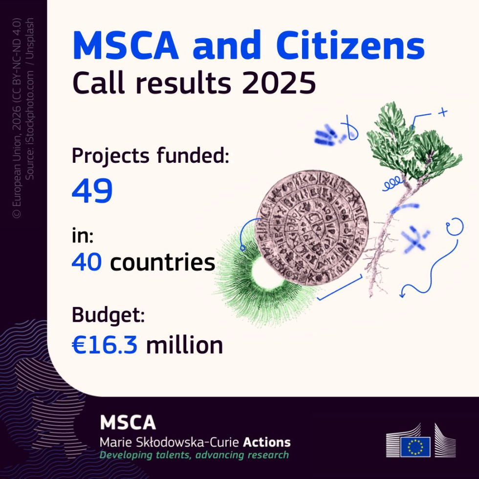 Infografika o rezultatih razpisa Marie Skłodowska-Curie Actions in Citizens 2025: izbranih 49 projektov v 40 državah s proračunom 16,3 milijona evrov.
