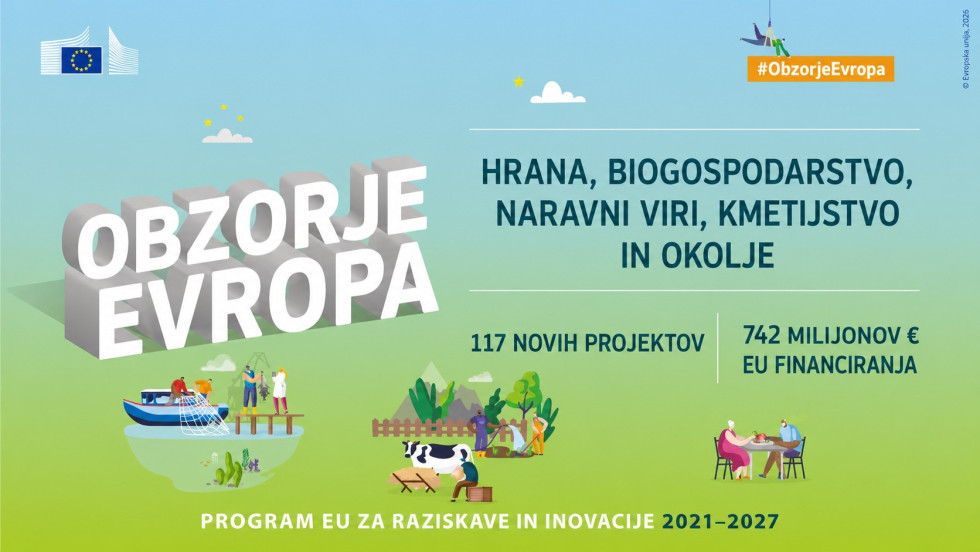 Infografika programa Obzorje Evropa za Grozd 6 z informacijami o 117 novih projektih in 742 milijonih evrov evropskega financiranja.