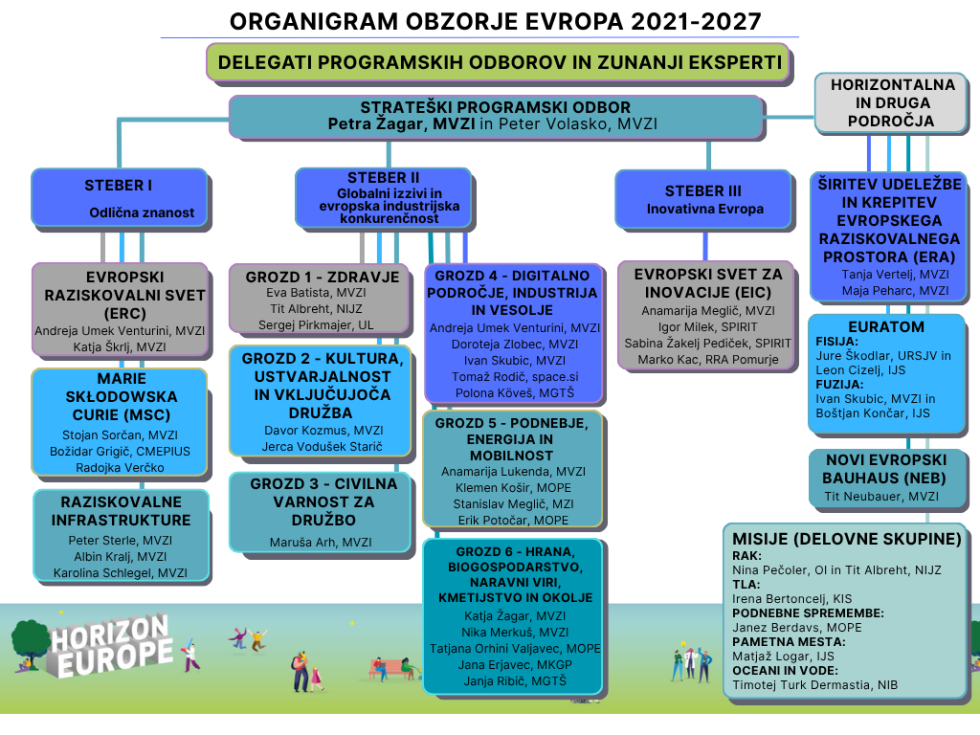 shematicni prikaz kontaktnih oseb za vsak programski odbor Obzorja Evropa posebej, po stebrih in grozdih