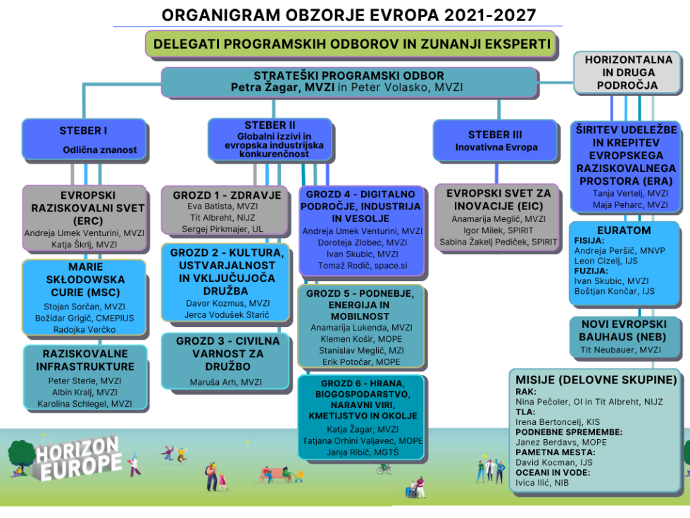 shema po stberih Obzorja Evropa in po posmaeznih konfiguracijah z imeni imenovanih v programske odbore