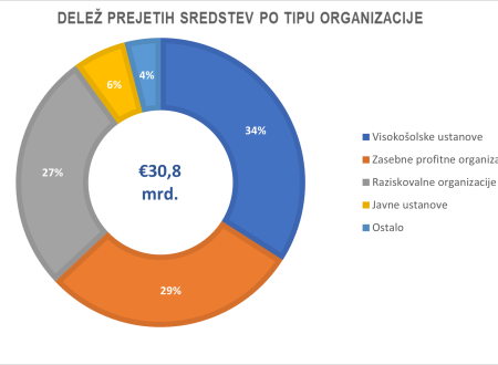 Graf s podatki o deležih po tipu organizacije.