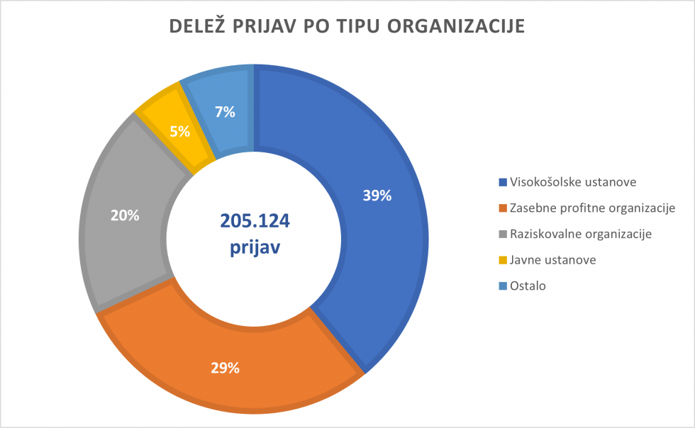 Graf, ki prikazuje delež prijav po tipu organizacije