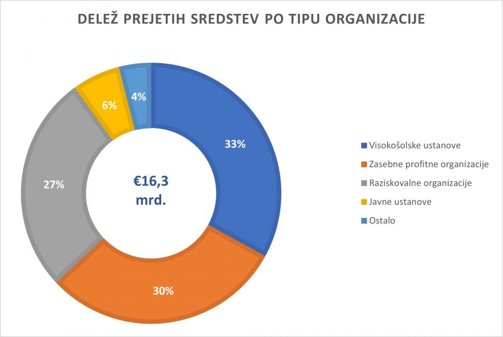 Graf, ki prikazuje delež prejetih sredstev po tipu organizacije