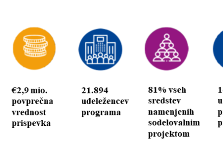 Graf s podatki o višini sredstev, številu upravičencev in udeležencev programa.