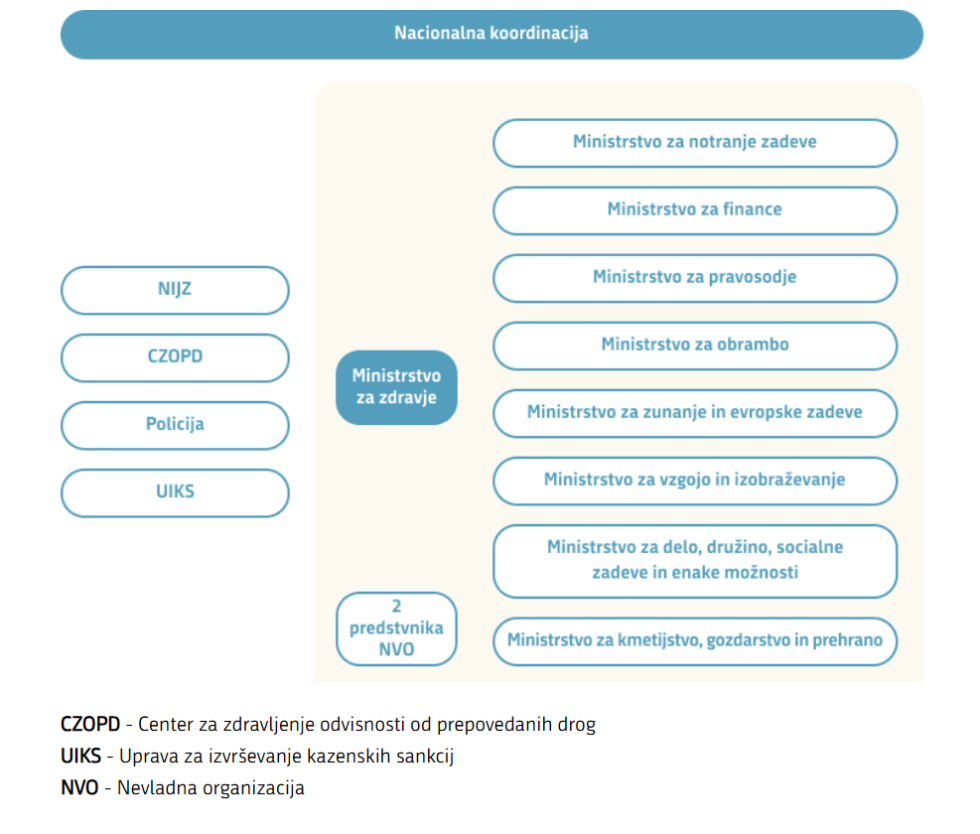 struktura nacionalne koordinacije prepovedanih drog