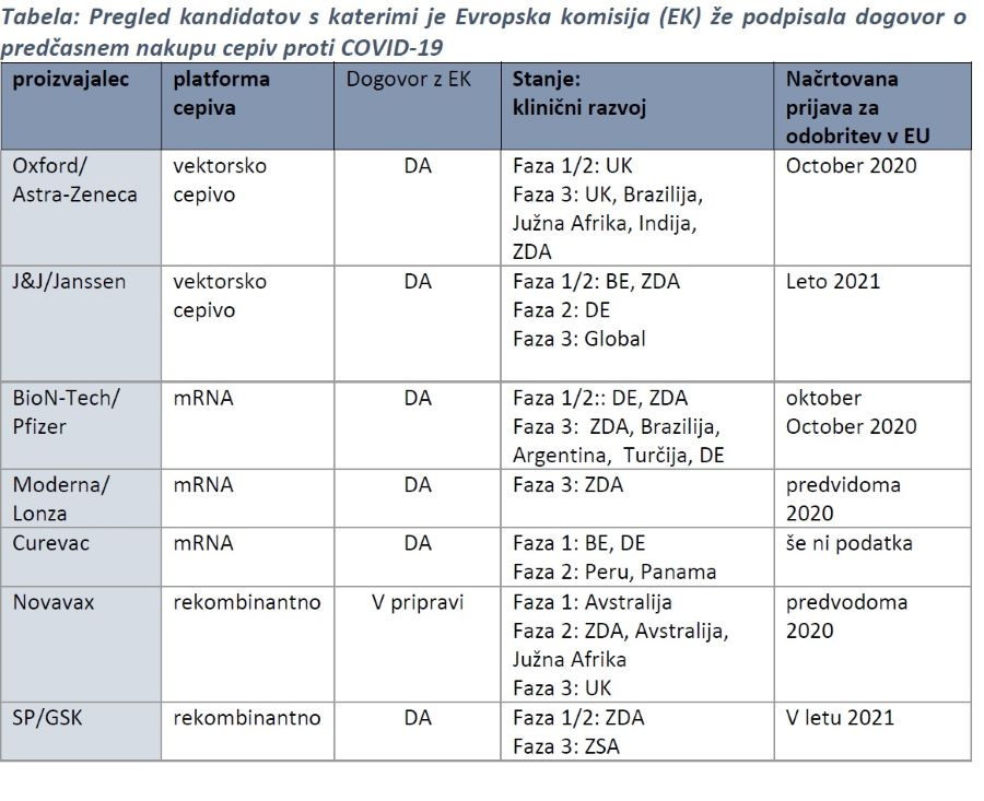 Tabela: Pregled kandidatov s katerimi je Evropska komisija (EK) že podpisala dogovor o predčasnem nakupu cepiv proti COVID-19