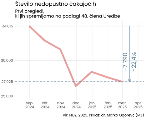 Graf števila nedopustno čakajočih