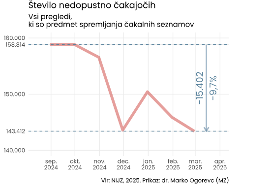 Graf števila nedopustno čakajočih