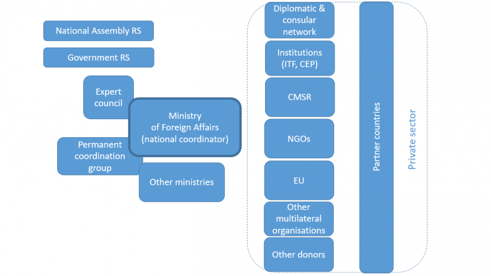 Organisational structure of development cooperation and humanitarian aid