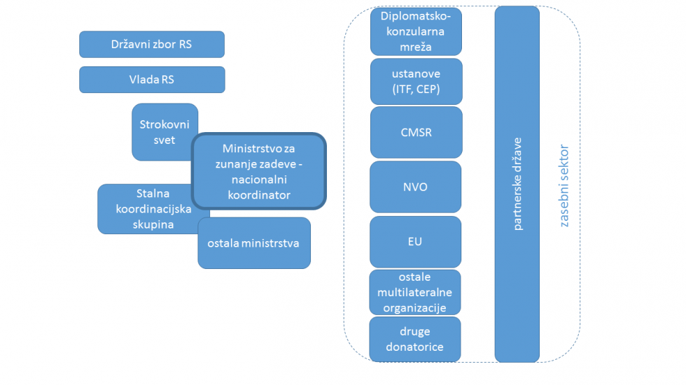 Shema institucionalne organiziranosti mednarodnega razvojnega sodelovanja in humanitarne pomoči